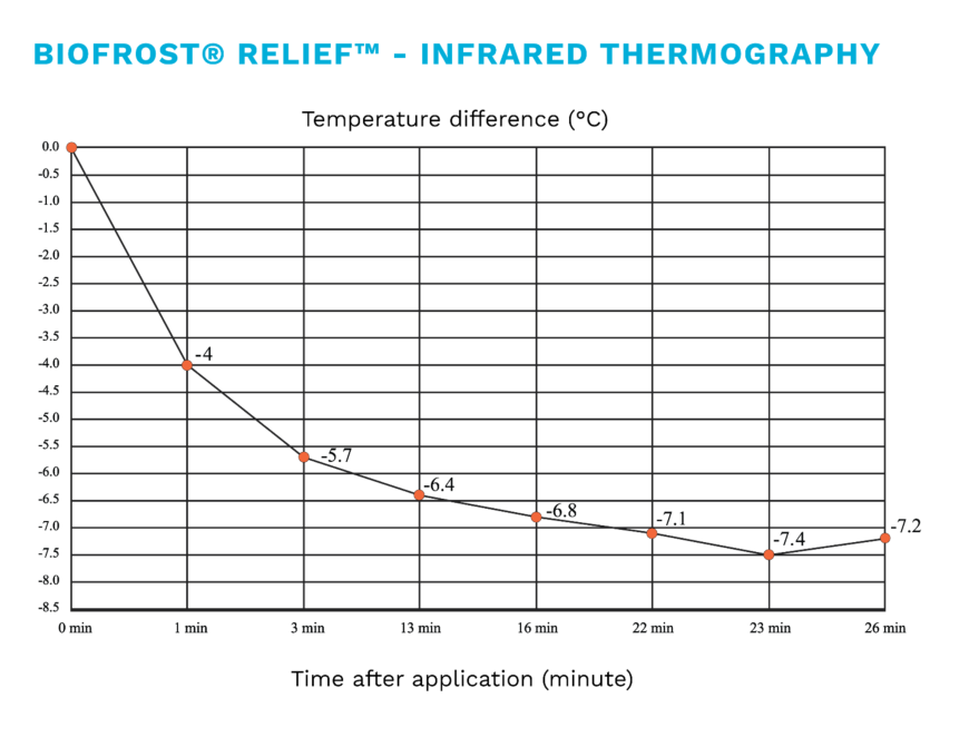 Gel de crioterapia 117-286 Biofrost Relief 75ml Roll-on 7276725 Emb. indi.