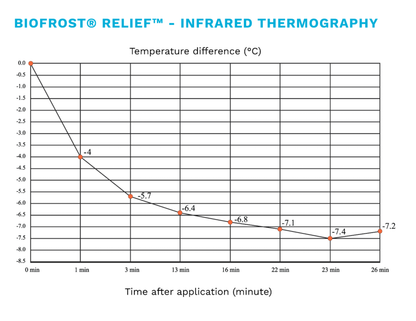 Gel de crioterapia 117-286	Biofrost Relief	75ml	Roll-on	7276725	Emb. indi.